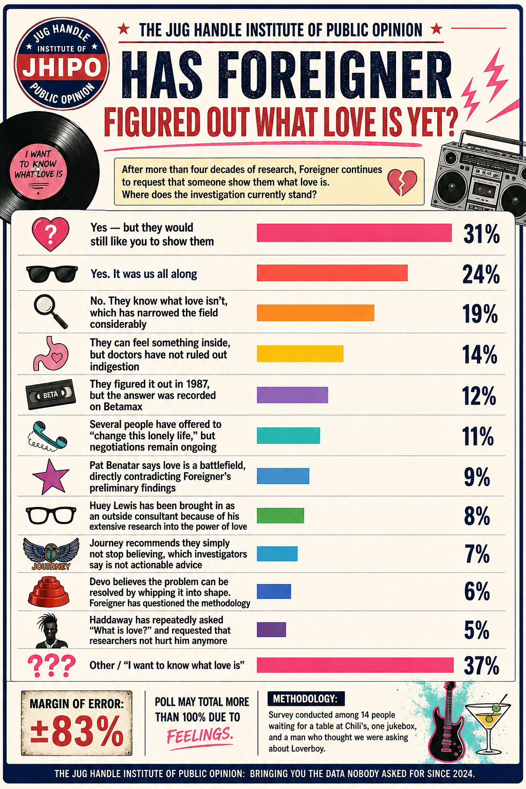 Satirical public opinion poll asking whether Foreigner has figured out what love is yet